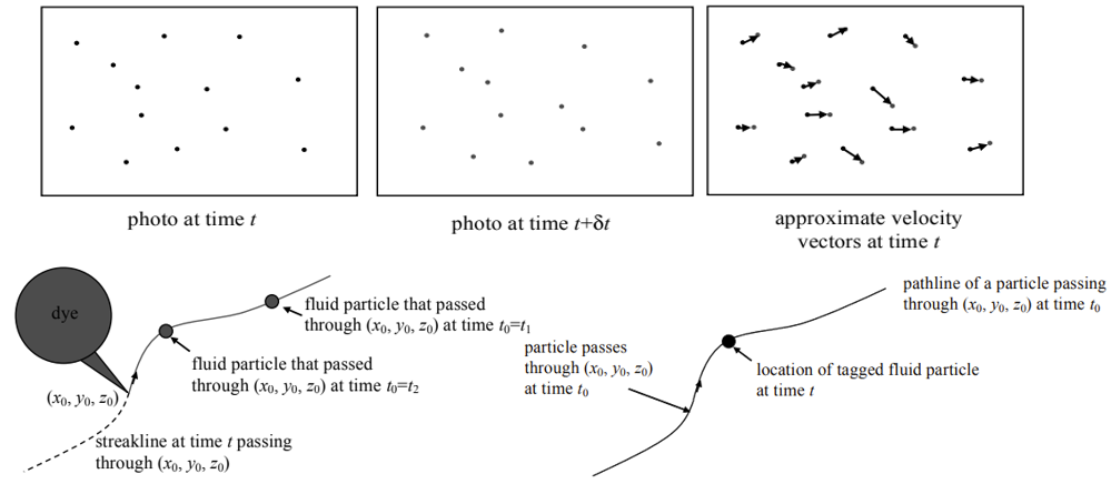 Equations for Streamlines, Pathlines, and Streaklines
