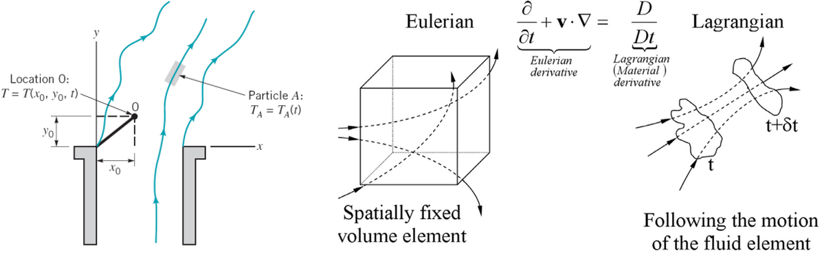 Equations for Streamlines, Pathlines, and Streaklines