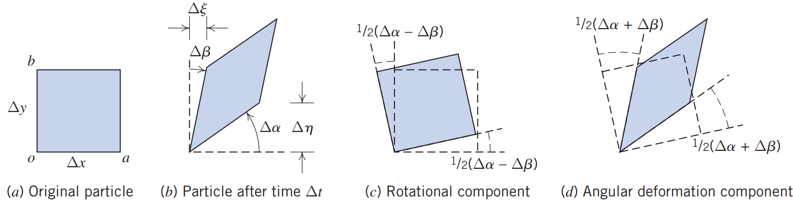 RotationAngularDeformation2D