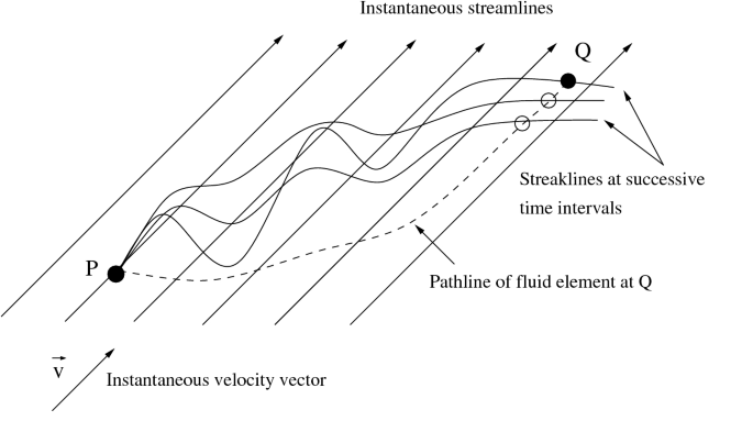 Equations for Streamlines, Pathlines, and Streaklines