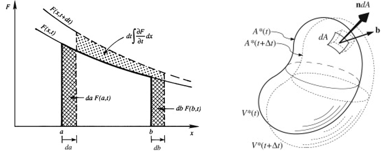 Graphical Leibniz Control