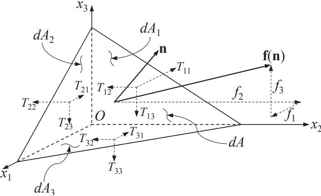 TensorTetrahedralElement