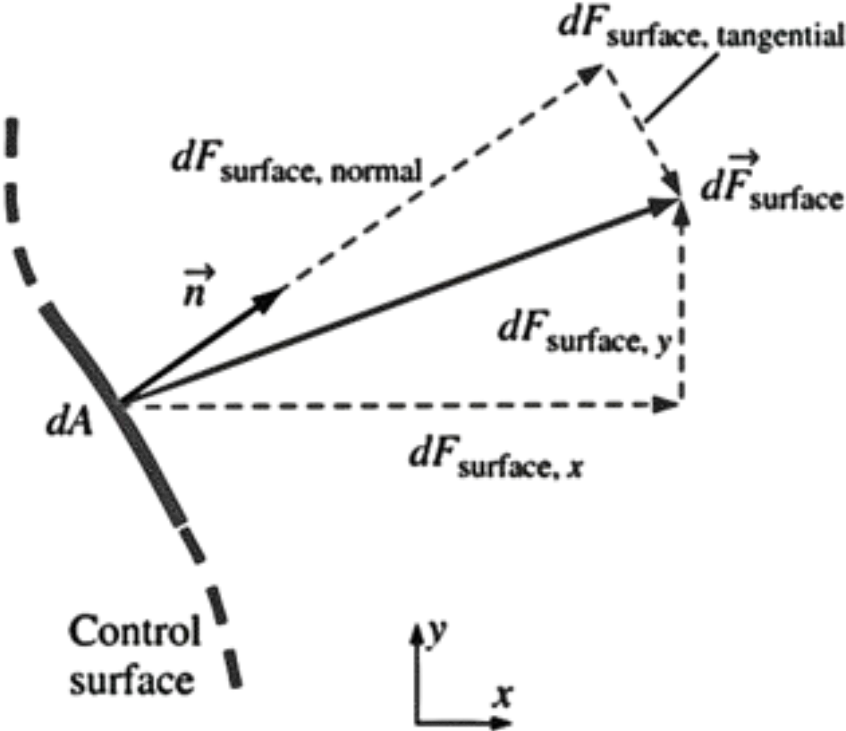 aCoordinateControlSurface