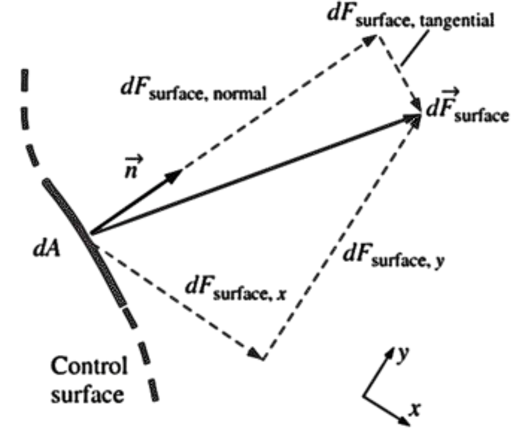 bCoordinateControlSurface