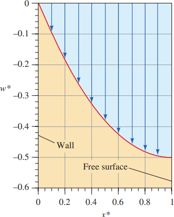 OilVelocityCimbalaExample