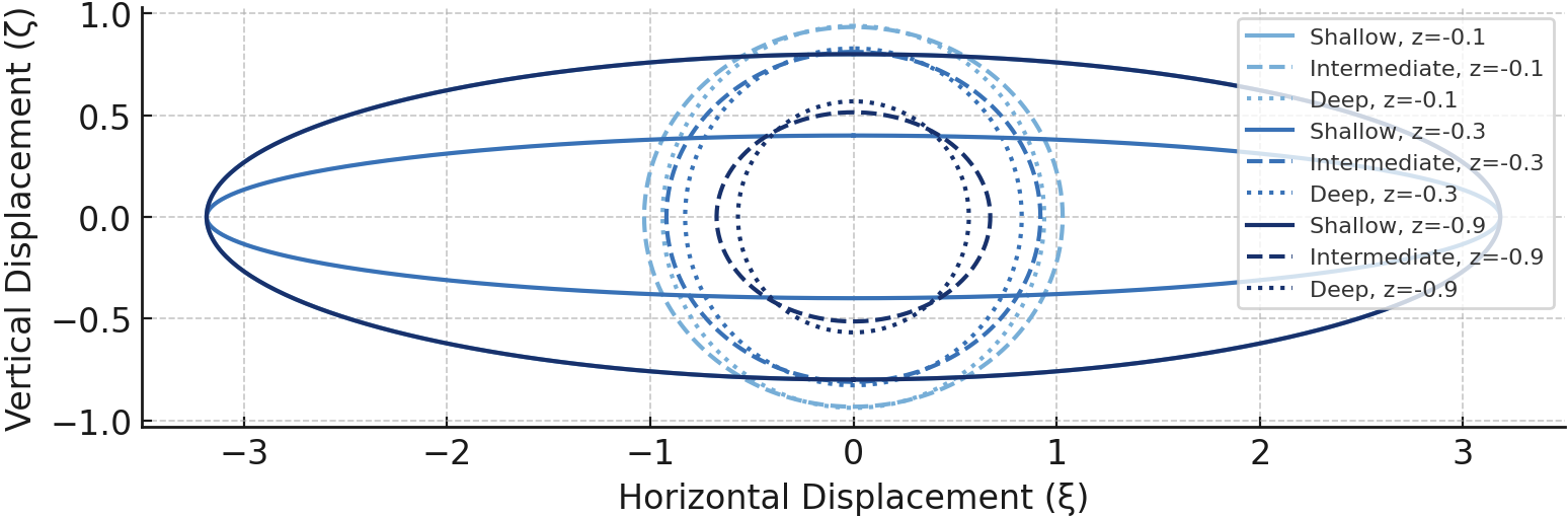 PythonThreeDepthLinearSurfaceWave