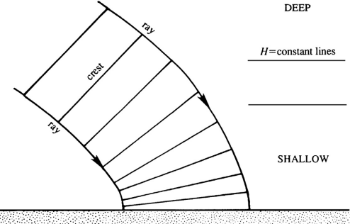 RefractionSurfaceGravityWave