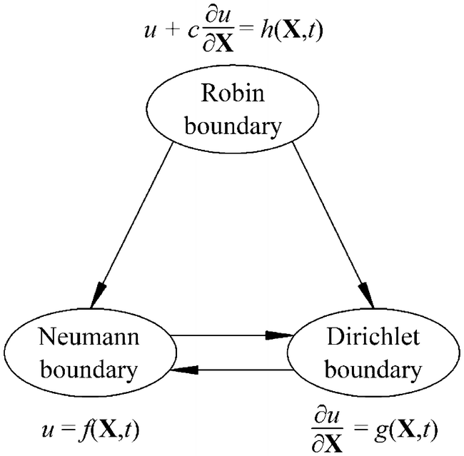RelationsDirichletNeumannRobin