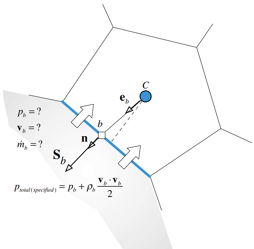 SpecifiedTotalPressureVelocityDirectionInletBoundary