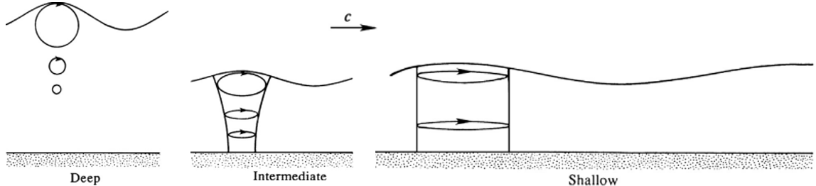 ThreeDepthLinearSurfaceWave