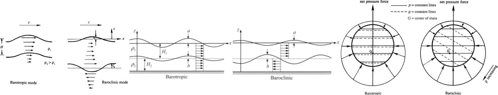 BarotropicBaroclinicMode