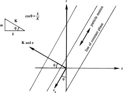 GeometricParametersInternalWaves
