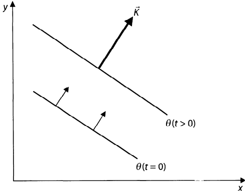MovementPhaseWaveVector