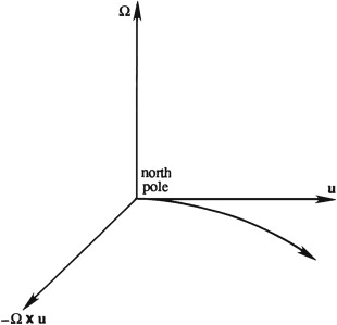 ParticleTrajectoryCoriolisAcceleration