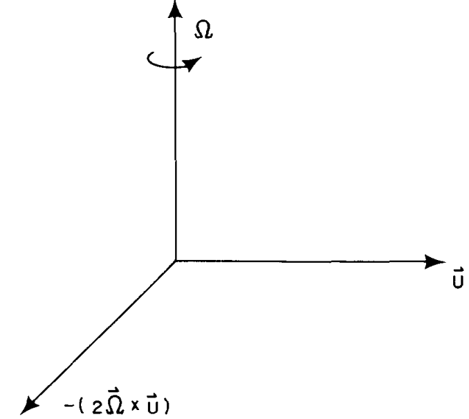 RelationshipCoriolis