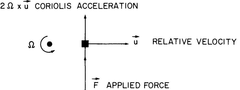 TwoAccelerationsCoriolis