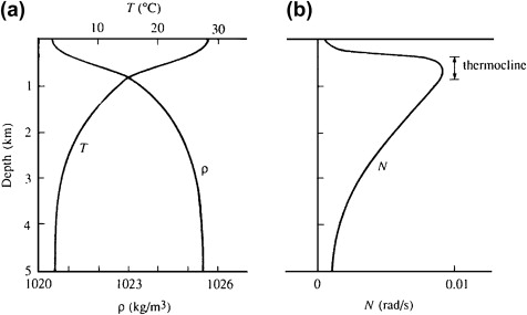 VerticalDistributionTemperatureDensityBoyancy