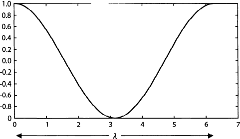 WaveLengthPlaneWave