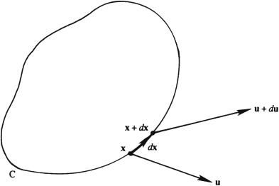 Kelvin'sCirculationTheorem