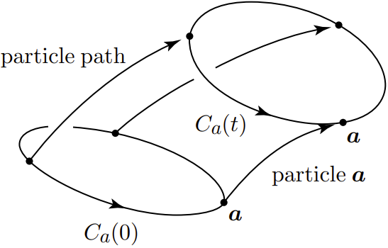 KelvinMaterialClosedCurve