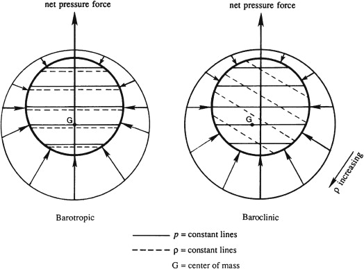 VorticityGenerationBaroclinicBarotropic