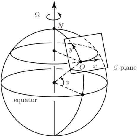 BetaPlane
