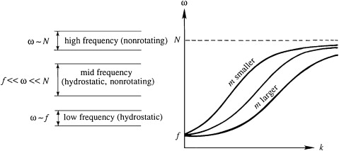 DispersionInternalWave