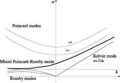 DispersionShallowWaterEquatorialWaveguide.png