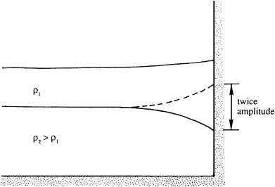InternalKelvinWave