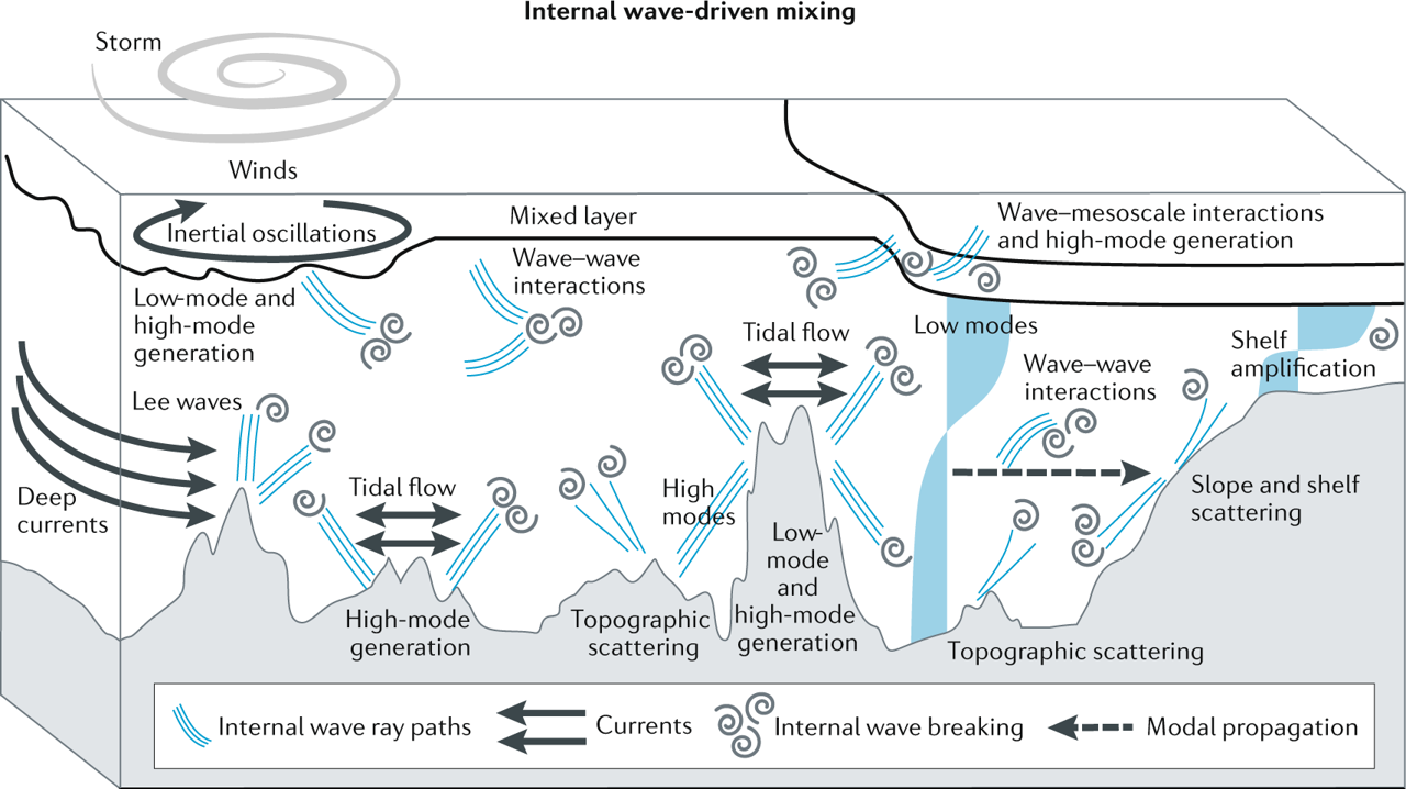 InternalWaveDrivenMixing