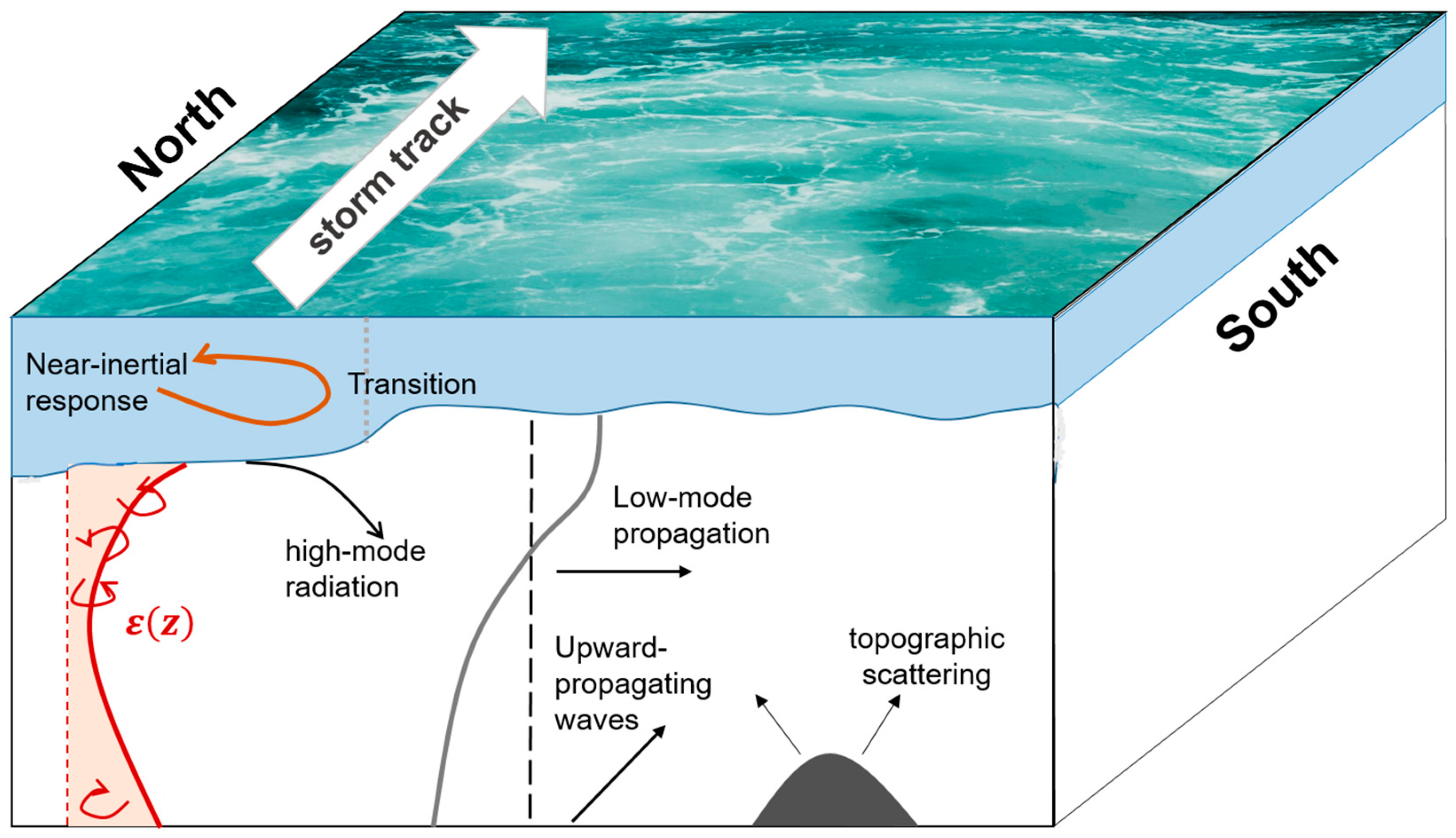 InternalWaveOcean