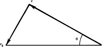 InternalWaveOrientationVelocity