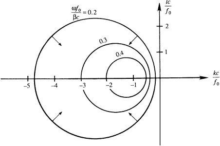 RossbyDispersionCircle