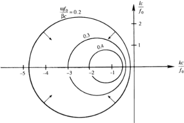 RossbyDispersionCircleTrans