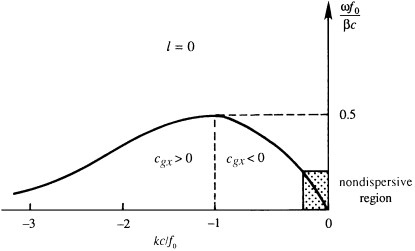 RossbyDispersionl0