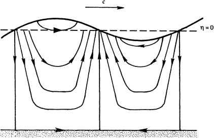StreamlineSinusoidalSurfaceWave