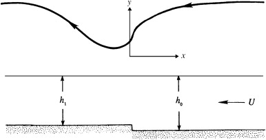 WestwardVorticity