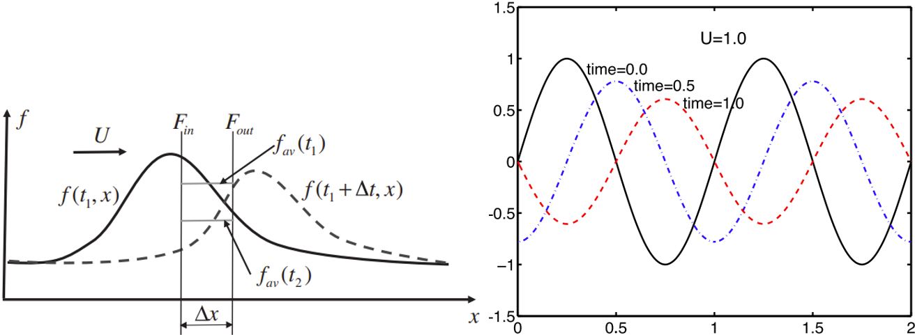 AdvectionDiffusionEquation