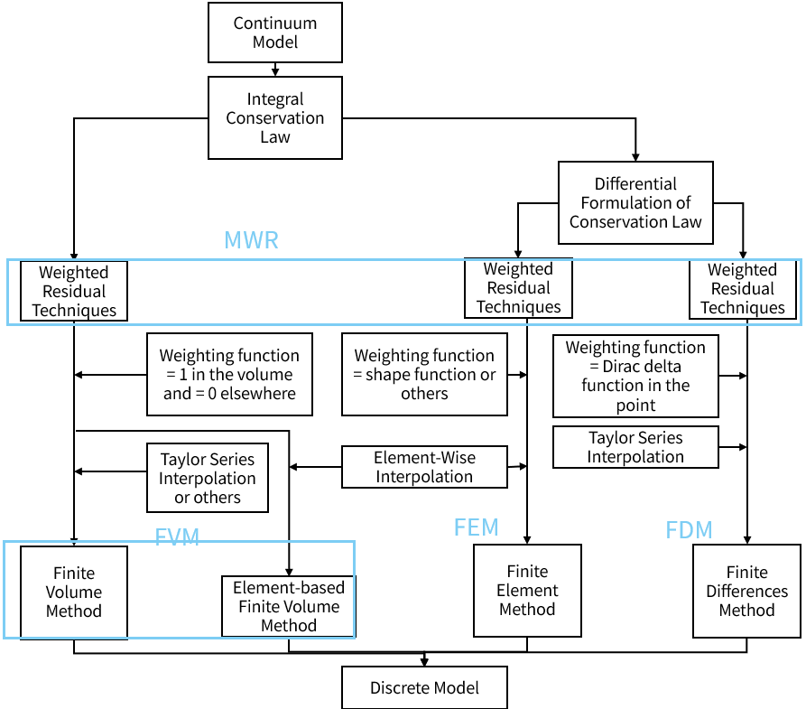 Flowchart