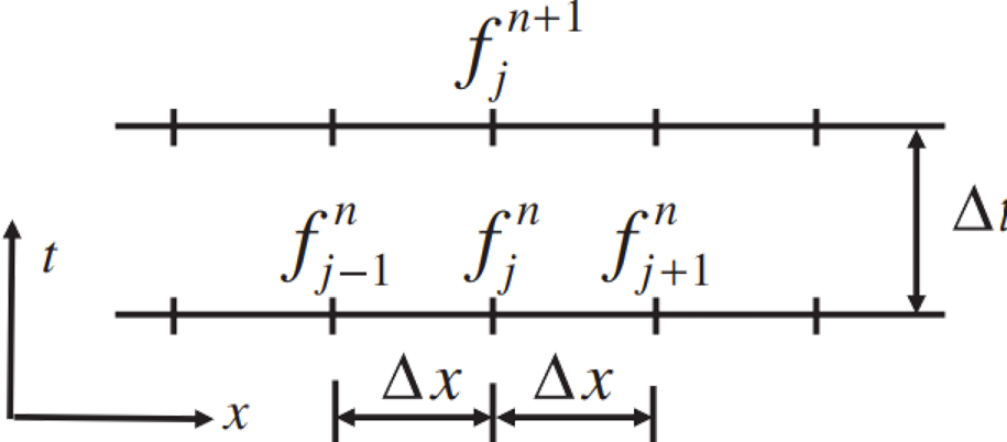 GridFiniteDifferenceApproximation