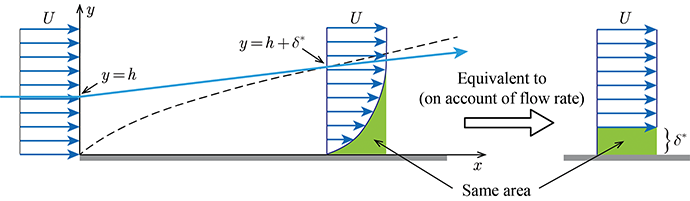 DerivationDisplacementThickness
