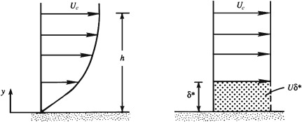 SchematicDisplacementThickness