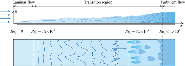 TurbulenceTransitionRegion