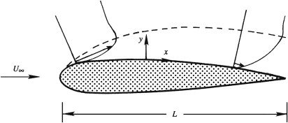 VelocityProfilesWithinBoundaryLayer