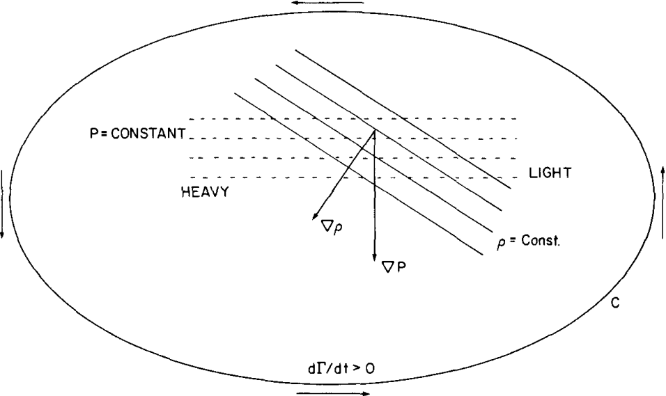 BaroclinicProductionVorticity