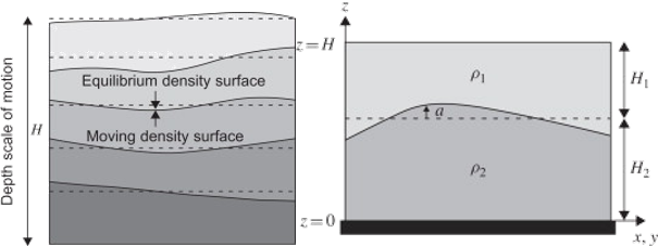 StratifiedFluid