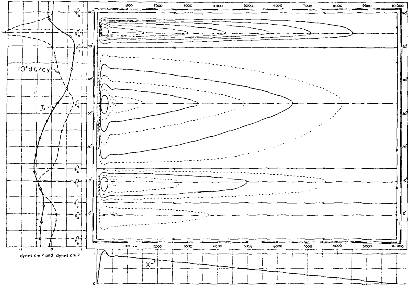 MunkStreamlinesCirculation