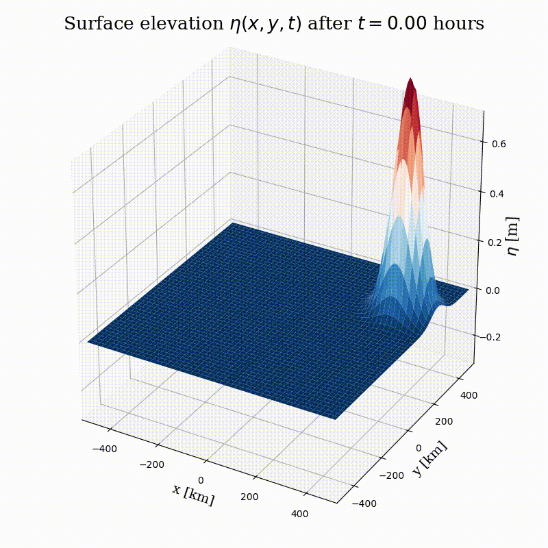 SurfaceElevationShallowWater