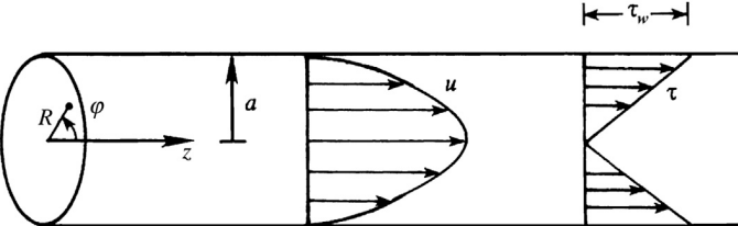 LaminarFlowRoundTube