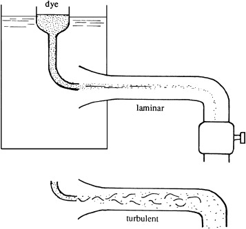 Reynolds’sExperimentLaminarTurbulent
